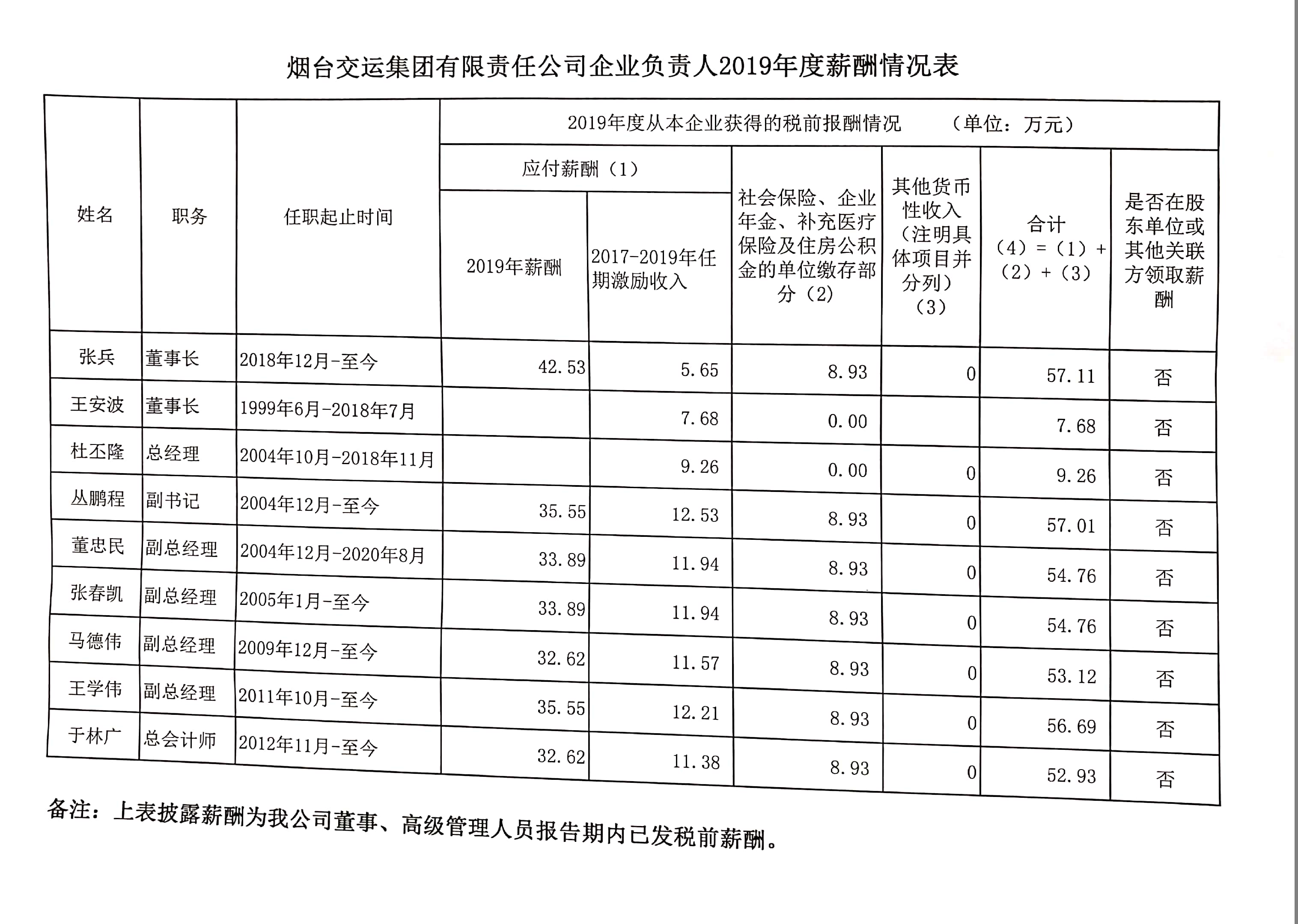 煙臺交運集團有限責任公司企業負責人2019年度薪酬情況表